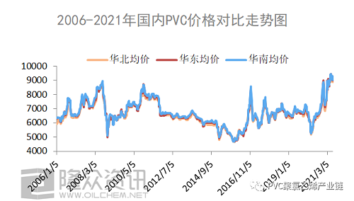 2006-2021年，PVC都經(jīng)歷了什么？